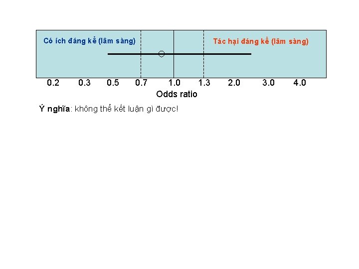 Có ích đáng kể (lâm sàng) 0. 2 0. 3 0. 5 0. 7