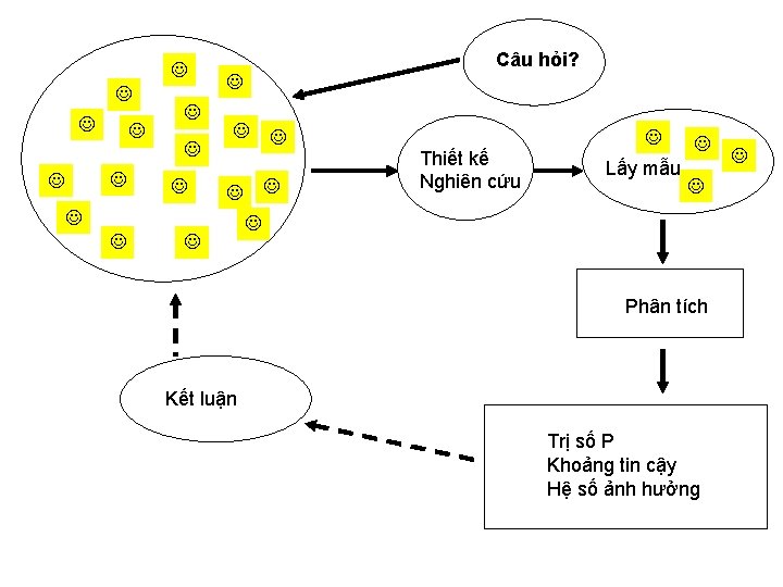  Câu hỏi? Thiết kế Nghiên cứu Lấy mẫu Phân tích Kết luận Trị