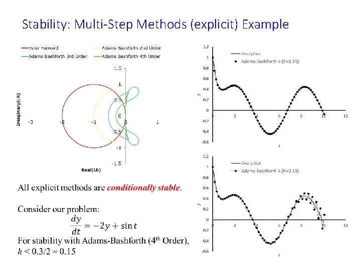Stability: Multi-Step Methods (explicit) Example 