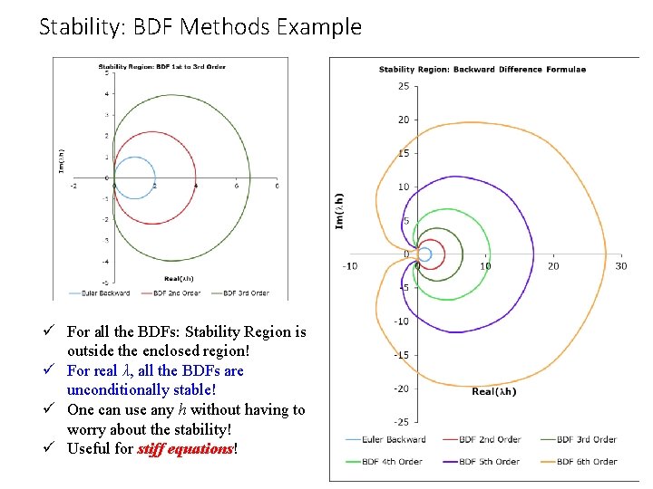 Stability: BDF Methods Example ü For all the BDFs: Stability Region is outside the