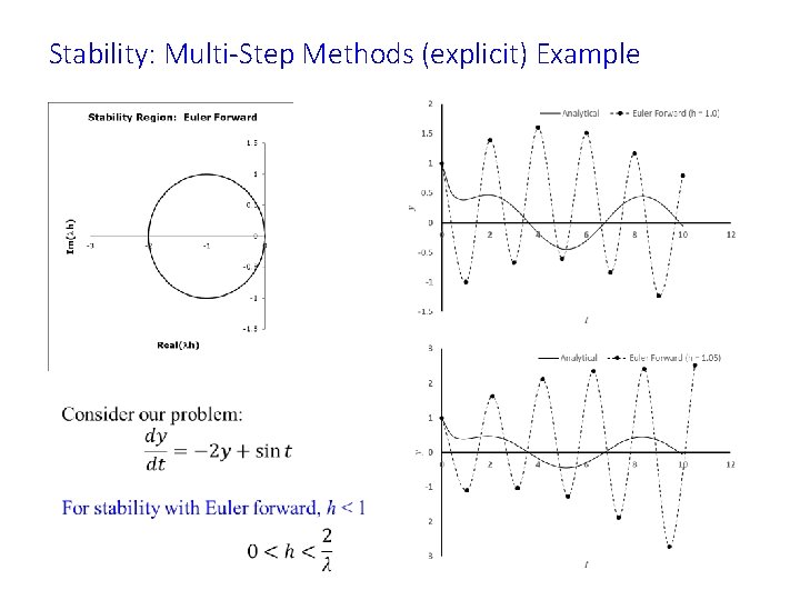 Stability: Multi-Step Methods (explicit) Example 