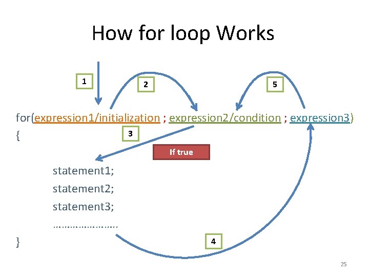 How for loop Works 1 2 5 for(expression 1/initialization ; expression 2/condition ; expression