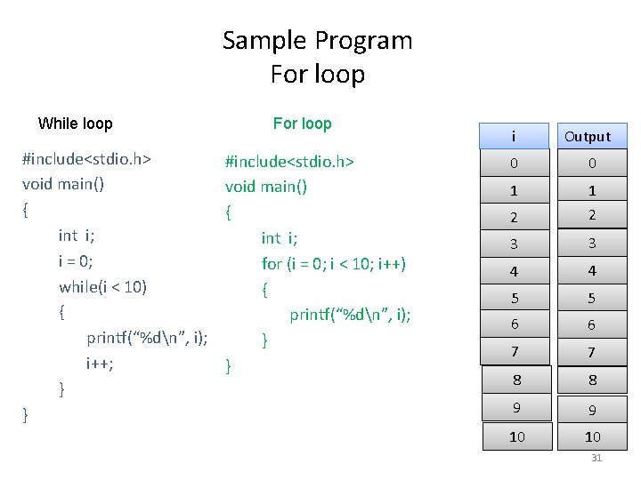 Sample Program For loop While loop #include<stdio. h> void main() { int i; i
