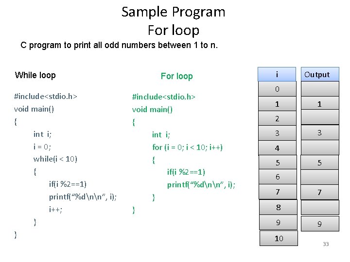 Sample Program For loop C program to print all odd numbers between 1 to