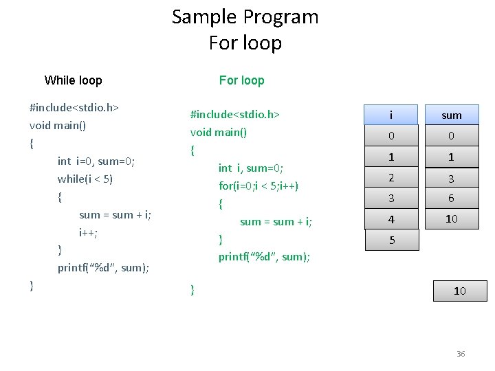 Sample Program For loop While loop #include<stdio. h> void main() { int i=0, sum=0;