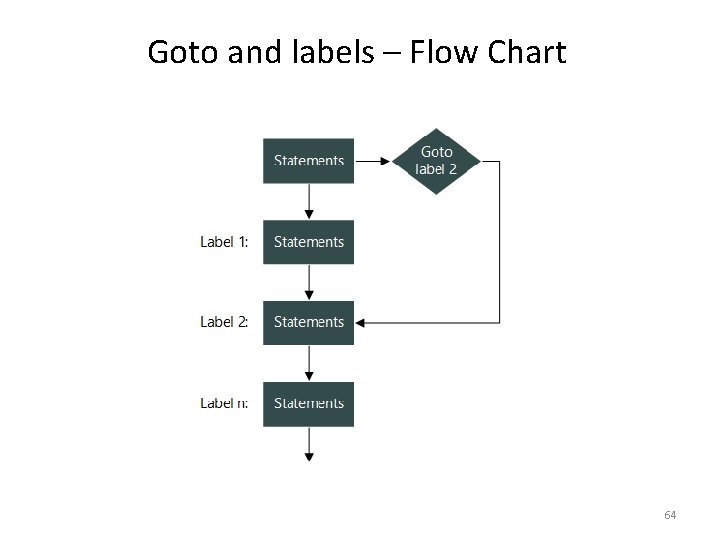 Goto and labels – Flow Chart 64 