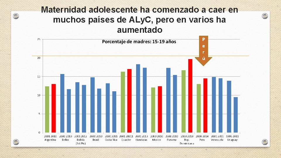 Maternidad adolescente ha comenzado a caer en muchos países de ALy. C, pero en