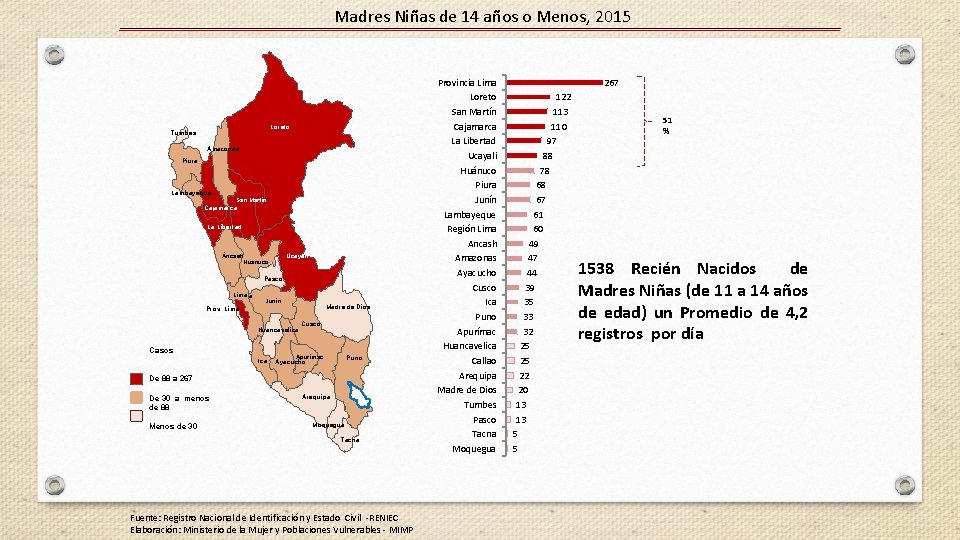 Madres Niñas de 14 años o Menos, 2015 Loreto Tumbes Amazonas Piura Lambayeque San
