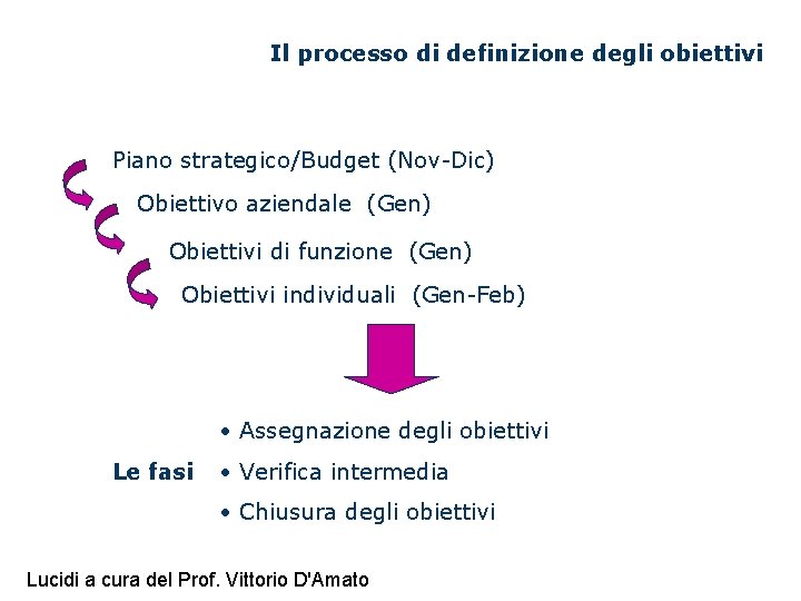 Il processo di definizione degli obiettivi Piano strategico/Budget (Nov-Dic) Obiettivo aziendale (Gen) Obiettivi di