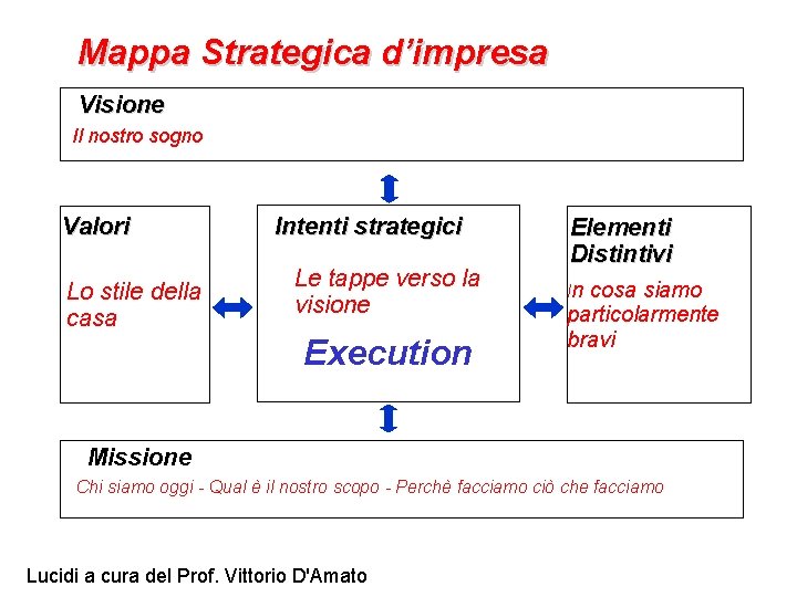 Mappa Strategica d’impresa Visione Il nostro sogno Valori Lo stile della casa Intenti strategici