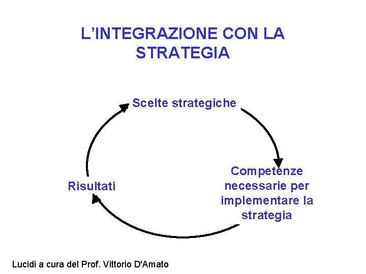 L’INTEGRAZIONE CON LA STRATEGIA Scelte strategiche Risultati Lucidi a cura del Prof. Vittorio D'Amato