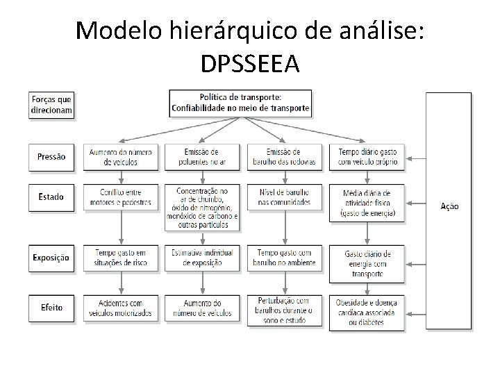 Modelo hierárquico de análise: DPSSEEA 
