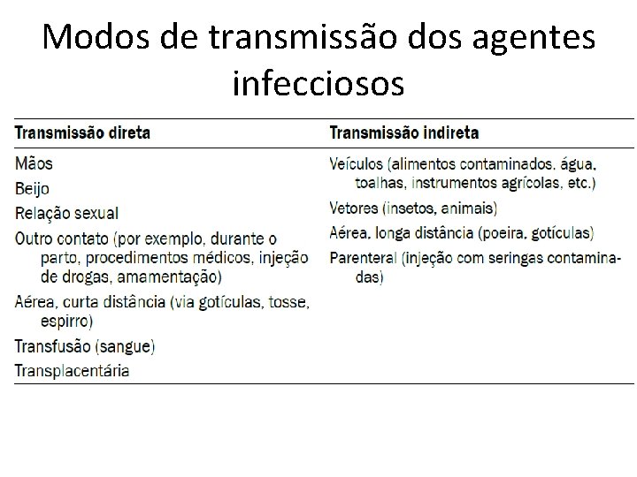 Modos de transmissão dos agentes infecciosos 