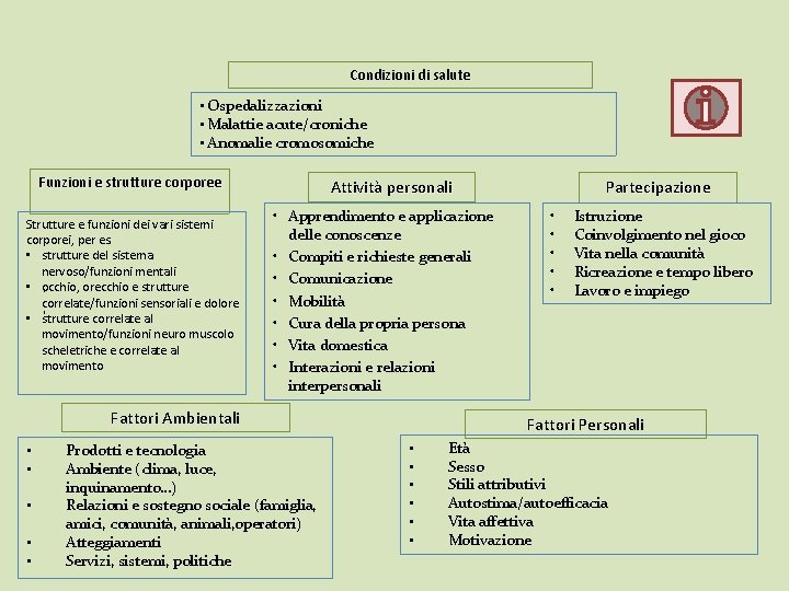 Condizioni di salute • Ospedalizzazioni • Malattie acute/croniche • Anomalie cromosomiche Funzioni e strutture