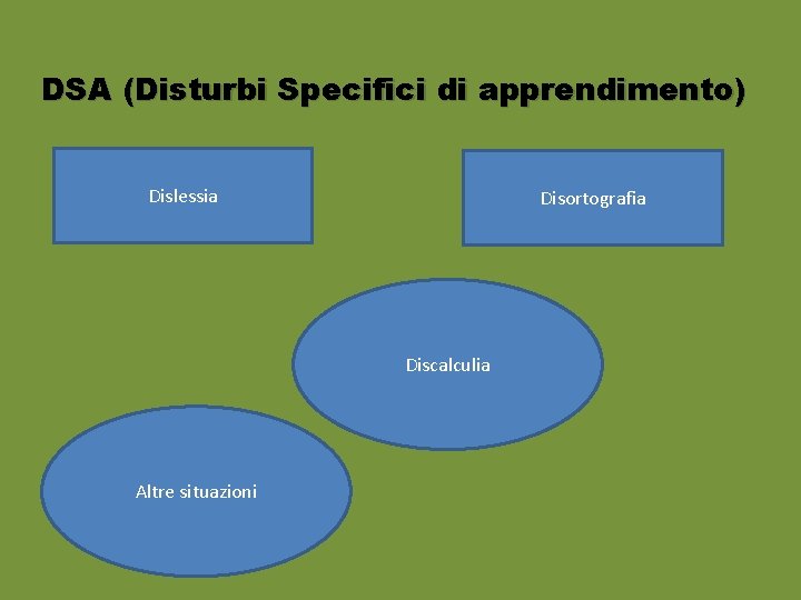 DSA (Disturbi Specifici di apprendimento) Dislessia Disortografia Discalculia Altre situazioni 