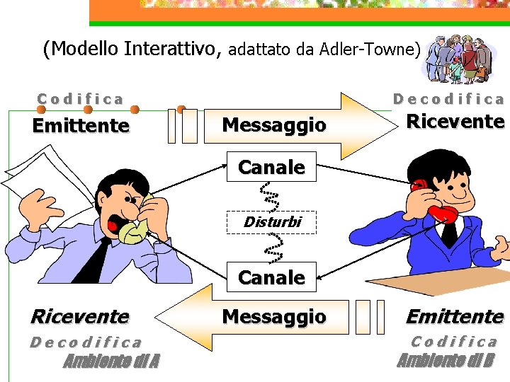 (Modello Interattivo, adattato da Adler-Towne) Codifica Emittente Decodifica Messaggio Ricevente Canale Disturbi Canale Ricevente