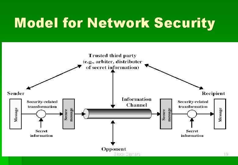 Model for Network Security Block Ciphers 19 