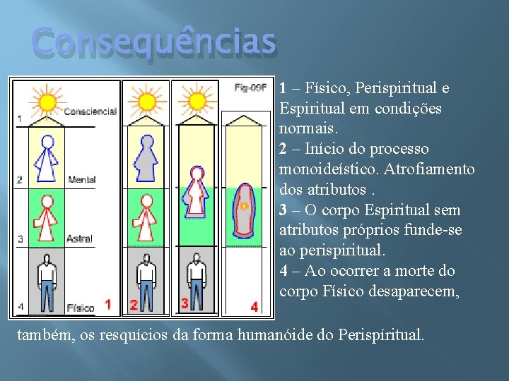 Consequências 1 – Físico, Perispiritual e Espiritual em condições normais. 2 – Início do