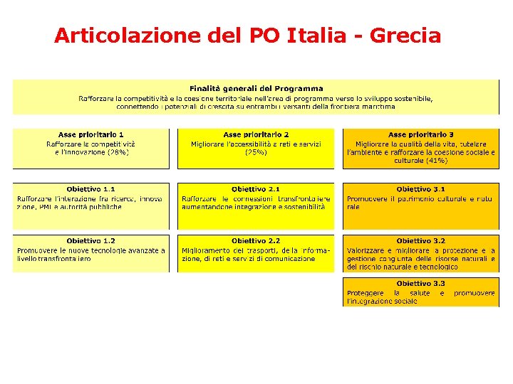 Articolazione del PO Italia - Grecia 