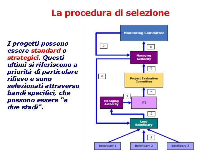 La procedura di selezione I progetti possono essere standard o strategici. Questi ultimi si