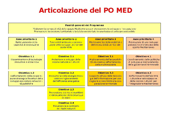 Articolazione del PO MED 