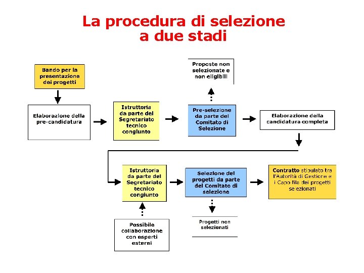 La procedura di selezione a due stadi 