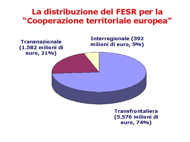 La distribuzione del FESR per la “Cooperazione territoriale europea” Transnazionale (1. 582 milioni di