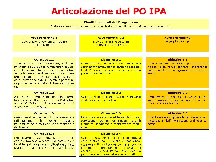 Articolazione del PO IPA 