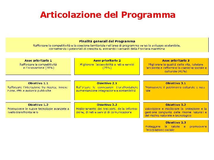 Articolazione del Programma 