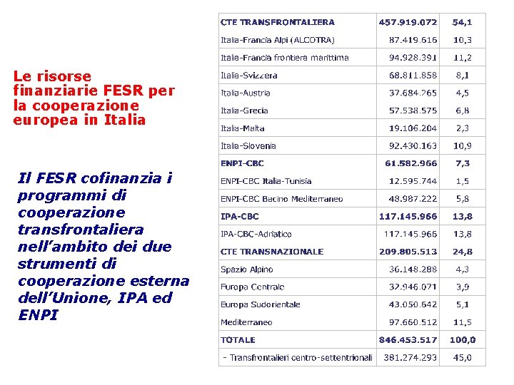 Le risorse finanziarie FESR per la cooperazione europea in Italia Il FESR cofinanzia i