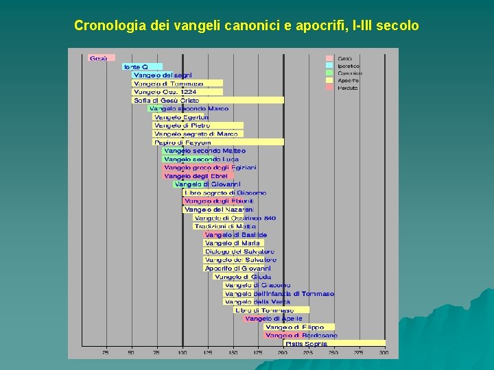 Cronologia dei vangeli canonici e apocrifi, I-III secolo 