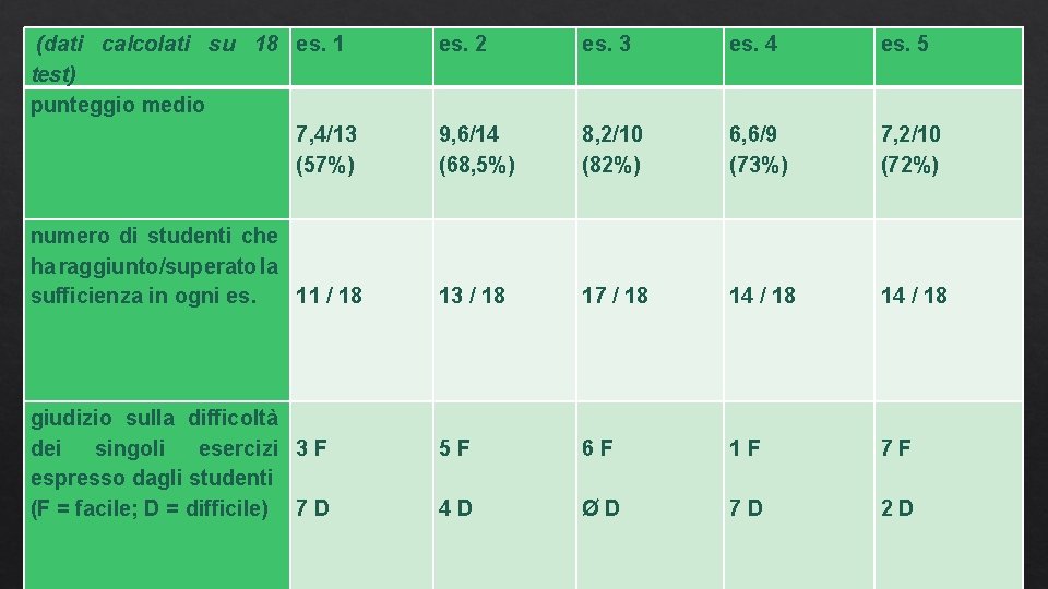  (dati calcolati su 18 es. 1 test) punteggio medio 7, 4/13 (57%) es.