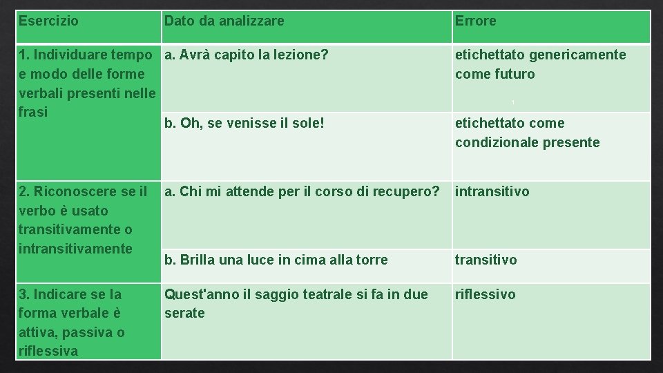 Esercizio Dato da analizzare 1. Individuare tempo a. Avrà capito la lezione? e modo