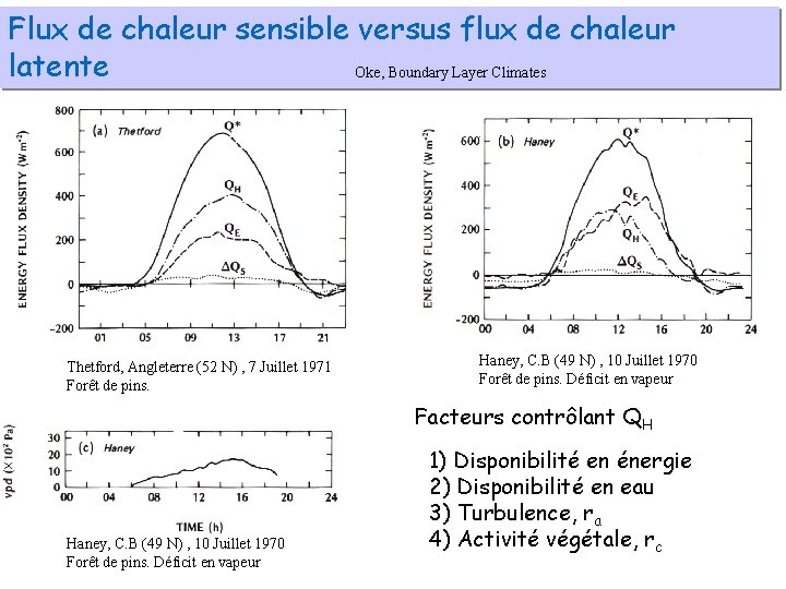 Flux de chaleur sensible versus flux de chaleur latente Oke, Boundary Layer Climates Thetford,