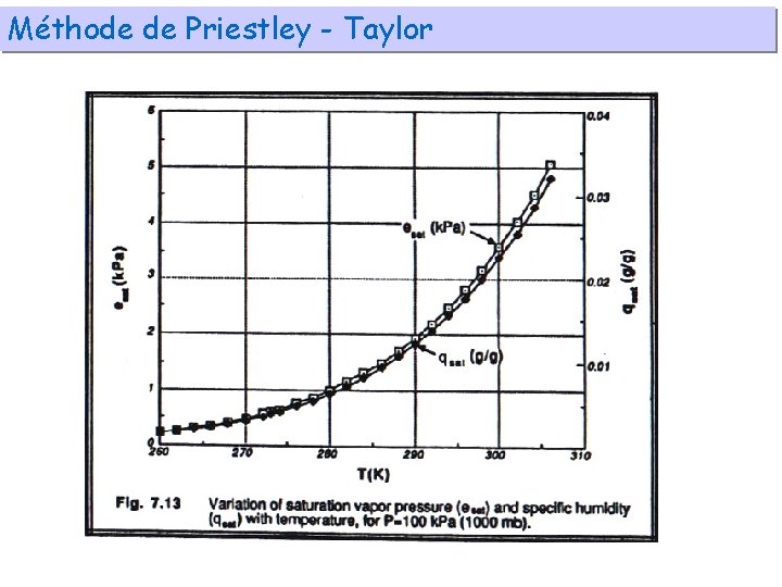 Méthode de Priestley - Taylor 