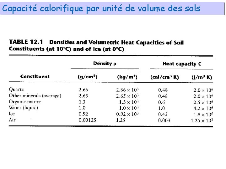 Capacité calorifique par unité de volume des sols 