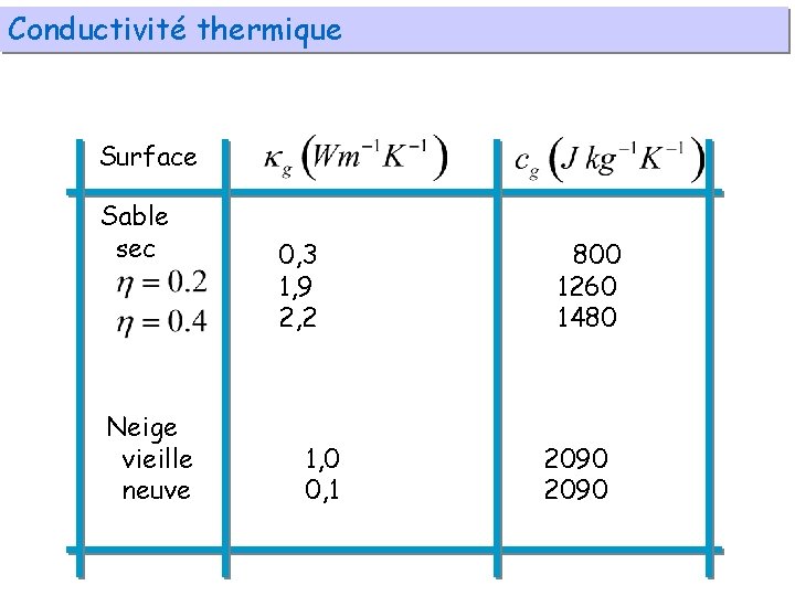 Conductivité thermique Surface Sable sec Neige vieille neuve 0, 3 1, 9 2, 2
