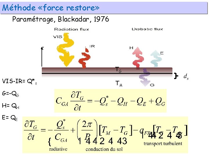 Méthode «force restore» Paramétrage, Blackadar, 1976 TG VIS-IR= Q*s G=-QG H= QH E= QE