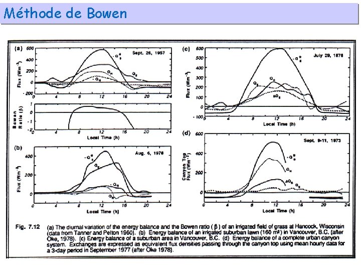 Méthode de Bowen 