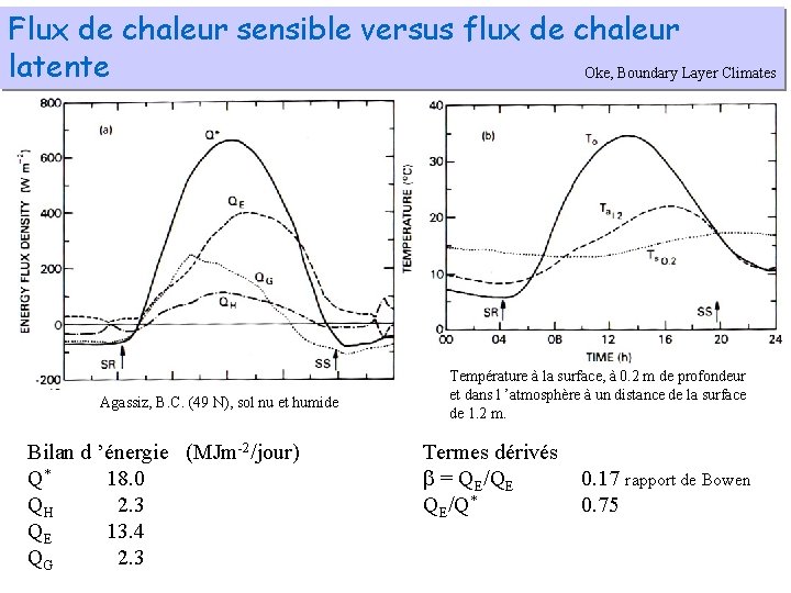 Flux de chaleur sensible versus flux de chaleur latente Oke, Boundary Layer Climates Agassiz,