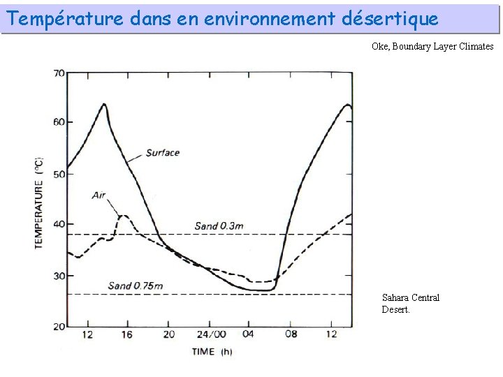 Température dans en environnement désertique Oke, Boundary Layer Climates Sahara Central Desert. 