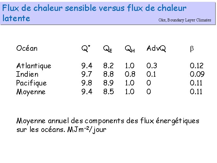 Flux de chaleur sensible versus flux de chaleur latente Oke, Boundary Layer Climates Océan