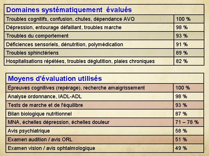 Domaines systématiquement évalués Troubles cognitifs, confusion, chutes, dépendance AVQ 100 % Dépression, entourage défaillant,