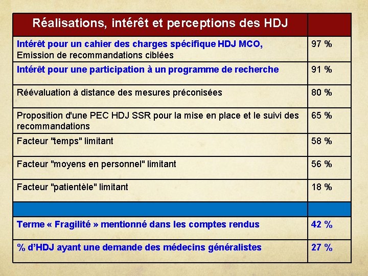 Réalisations, intérêt et perceptions des HDJ Intérêt pour un cahier des charges spécifique HDJ