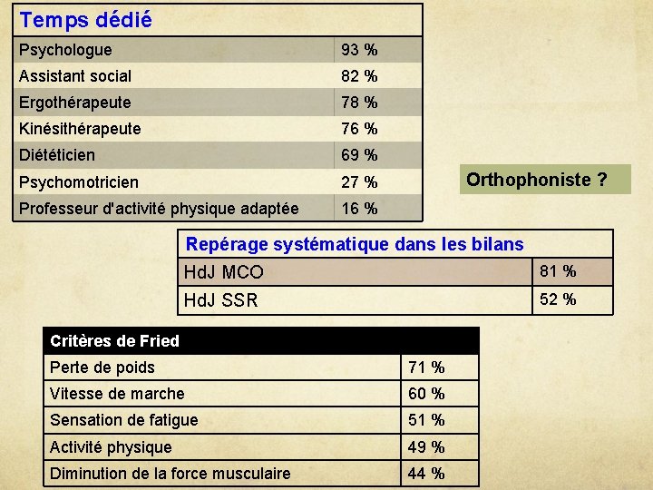 Temps dédié Psychologue 93 % Assistant social 82 % Ergothérapeute 78 % Kinésithérapeute 76