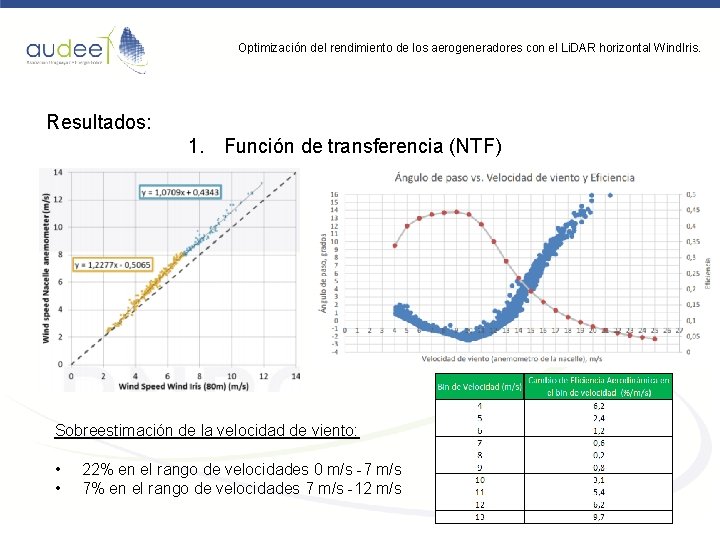 Optimización del rendimiento de los aerogeneradores con el Li. DAR horizontal Wind. Iris. Resultados: