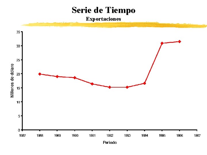 Serie de Tiempo Exportaciones 