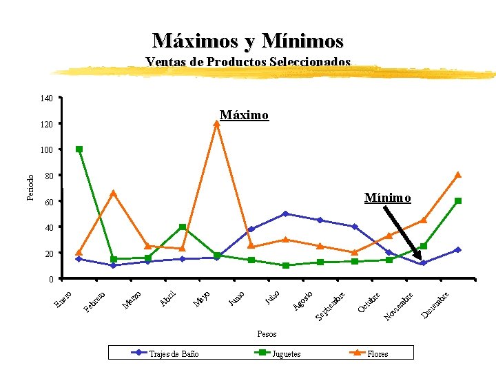 Máximos y Mínimos Ventas de Productos Seleccionados 140 Máximo 120 80 Mínimo 60 40