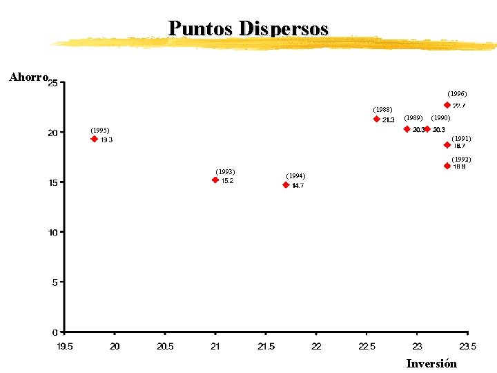 Puntos Dispersos Ahorro (1996) (1988) (1989) (1990) (1995) (1991) (1992) (1993) (1994) Inversión 