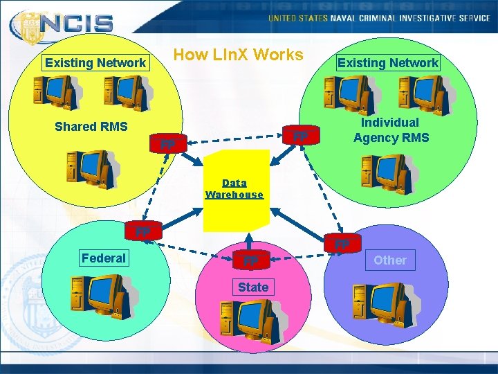 Existing Network How LIn. X Works Shared RMS Existing Network Individual Agency RMS FP